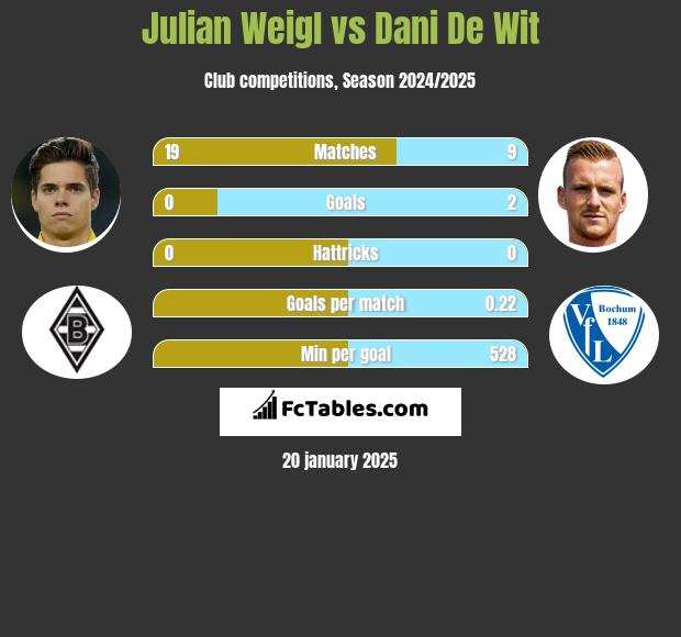 Julian Weigl vs Dani De Wit h2h player stats