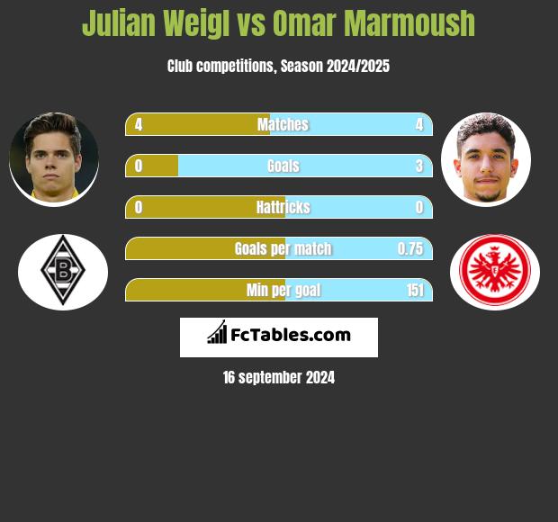 Julian Weigl vs Omar Marmoush h2h player stats