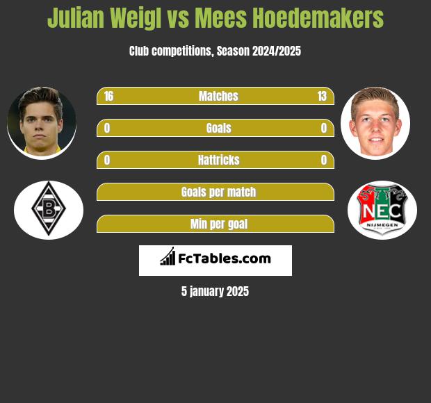 Julian Weigl vs Mees Hoedemakers h2h player stats