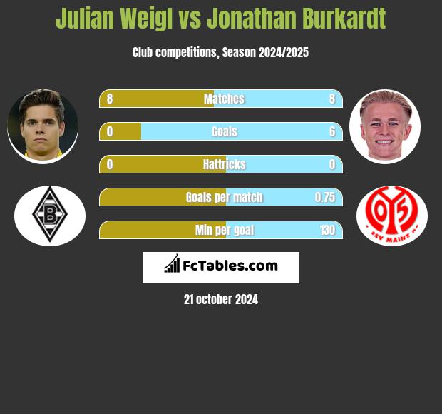 Julian Weigl vs Jonathan Burkardt h2h player stats