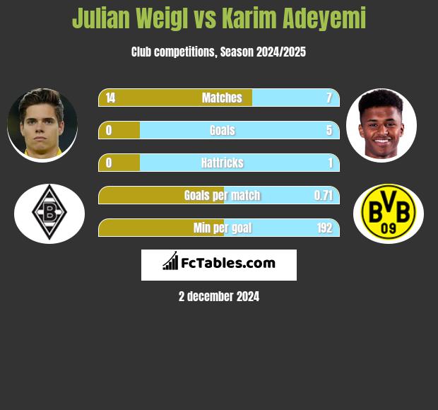 Julian Weigl vs Karim Adeyemi h2h player stats