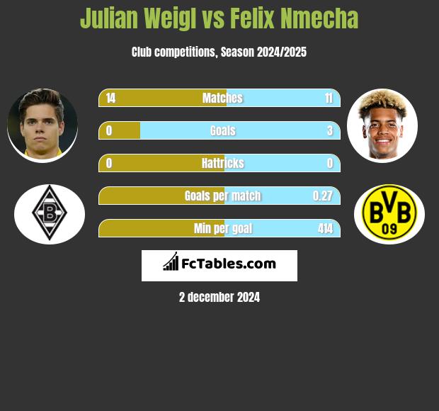 Julian Weigl vs Felix Nmecha h2h player stats