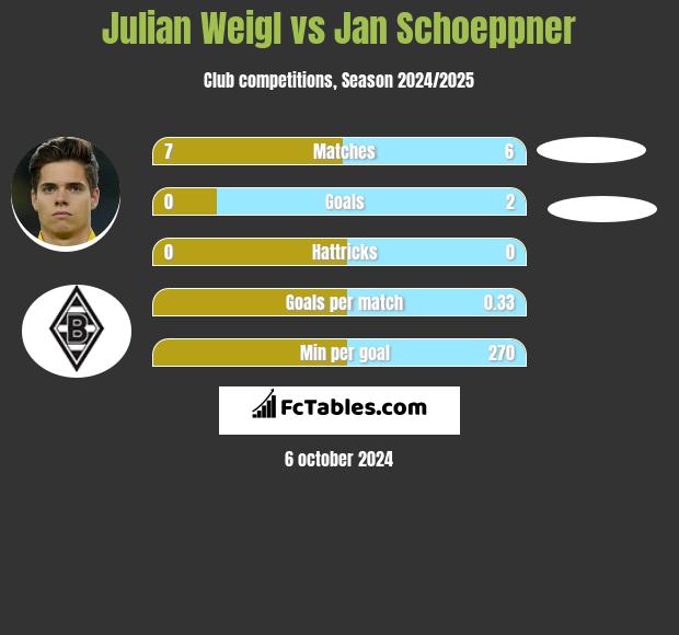 Julian Weigl vs Jan Schoeppner h2h player stats