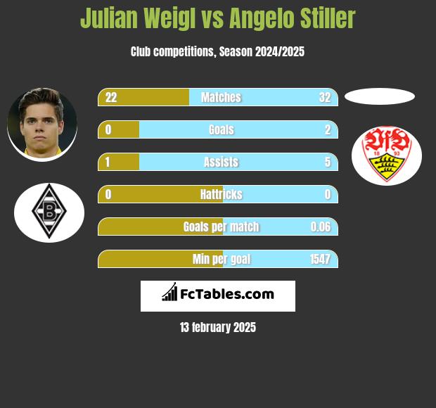 Julian Weigl vs Angelo Stiller h2h player stats