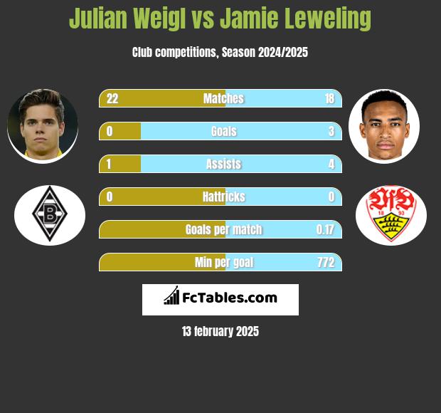 Julian Weigl vs Jamie Leweling h2h player stats