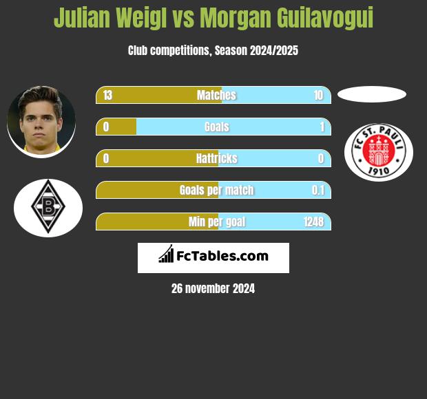 Julian Weigl vs Morgan Guilavogui h2h player stats