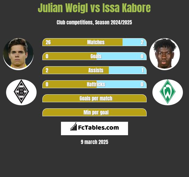 Julian Weigl vs Issa Kabore h2h player stats