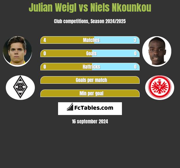 Julian Weigl vs Niels Nkounkou h2h player stats