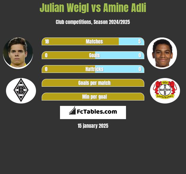 Julian Weigl vs Amine Adli h2h player stats