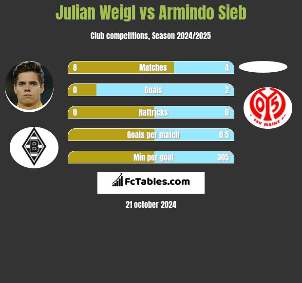 Julian Weigl vs Armindo Sieb h2h player stats