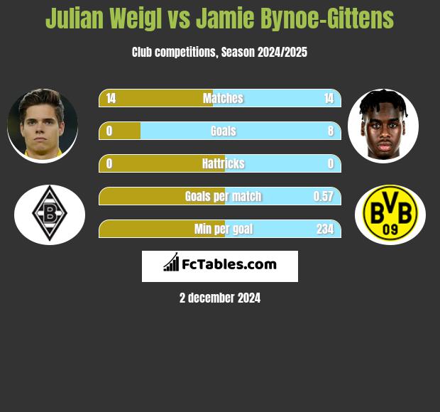 Julian Weigl vs Jamie Bynoe-Gittens h2h player stats