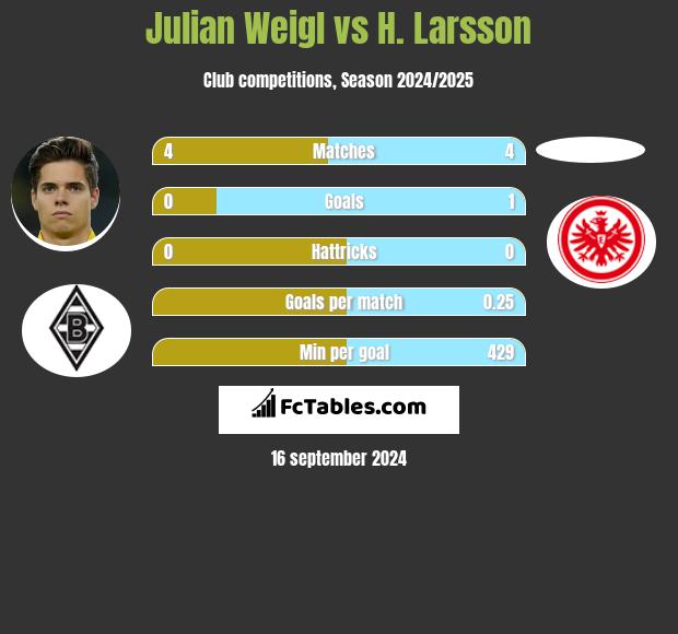 Julian Weigl vs H. Larsson h2h player stats