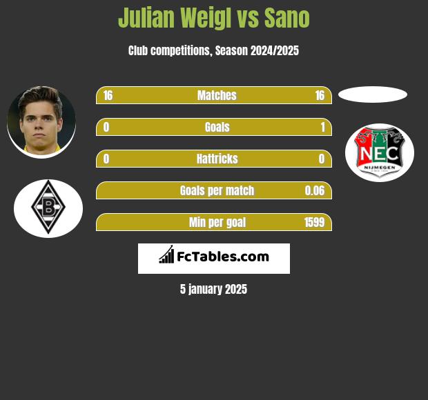 Julian Weigl vs Sano h2h player stats