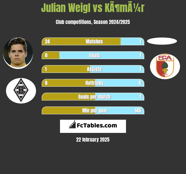 Julian Weigl vs KÃ¶mÃ¼r h2h player stats