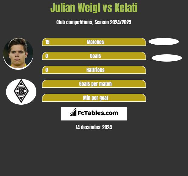 Julian Weigl vs Kelati h2h player stats