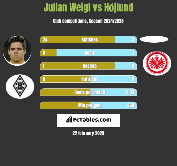 Julian Weigl vs Højlund h2h player stats