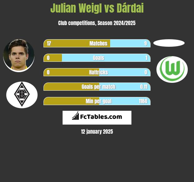 Julian Weigl vs Dárdai h2h player stats