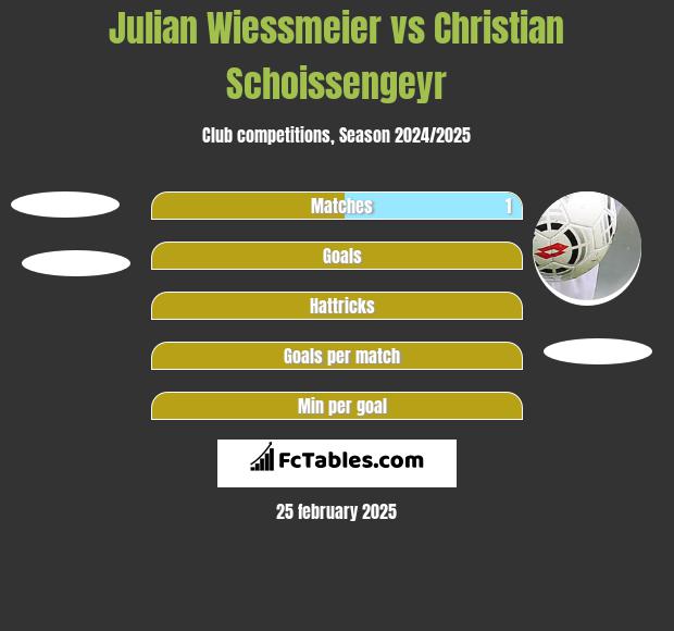 Julian Wiessmeier vs Christian Schoissengeyr h2h player stats