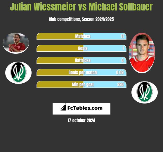 Julian Wiessmeier vs Michael Sollbauer h2h player stats