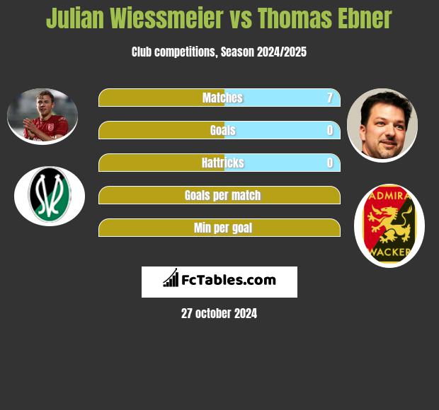 Julian Wiessmeier vs Thomas Ebner h2h player stats