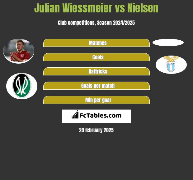 Julian Wiessmeier vs Nielsen h2h player stats