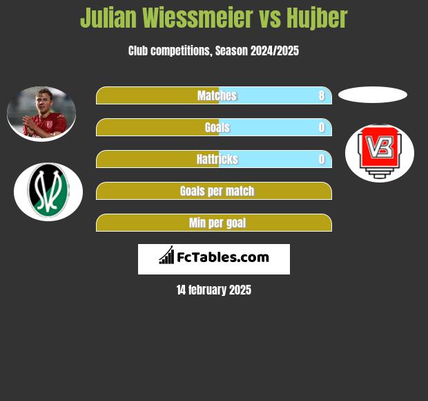 Julian Wiessmeier vs Hujber h2h player stats