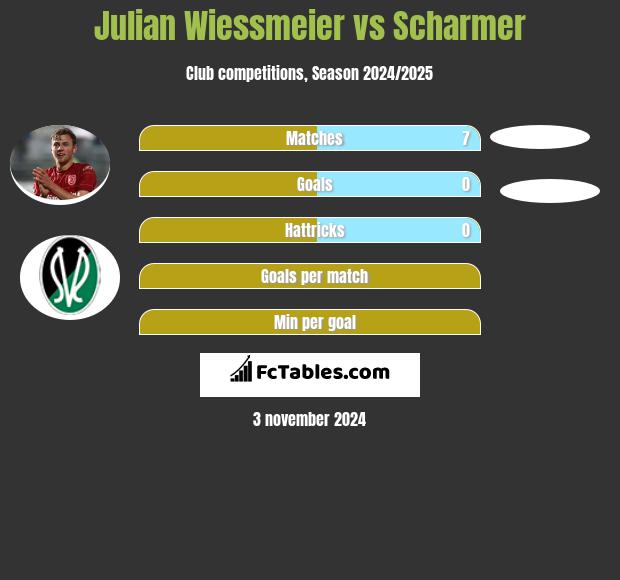 Julian Wiessmeier vs Scharmer h2h player stats