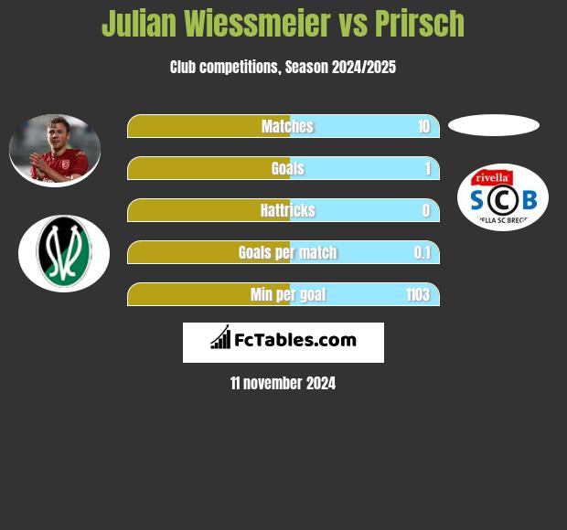 Julian Wiessmeier vs Prirsch h2h player stats