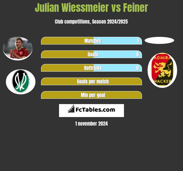 Julian Wiessmeier vs Feiner h2h player stats