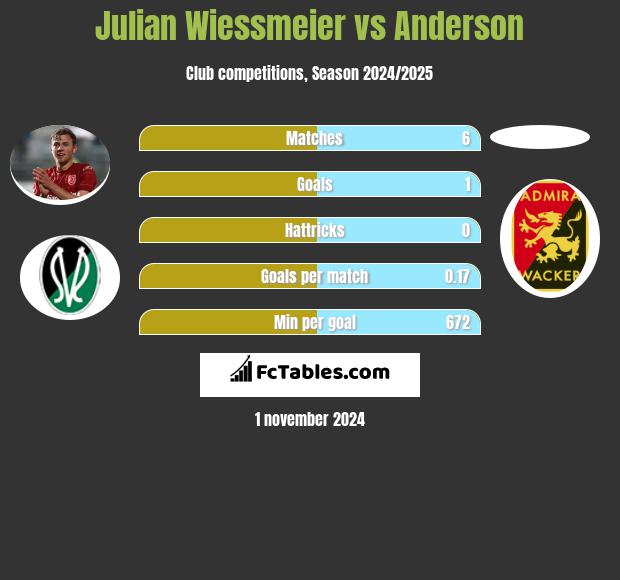 Julian Wiessmeier vs Anderson h2h player stats