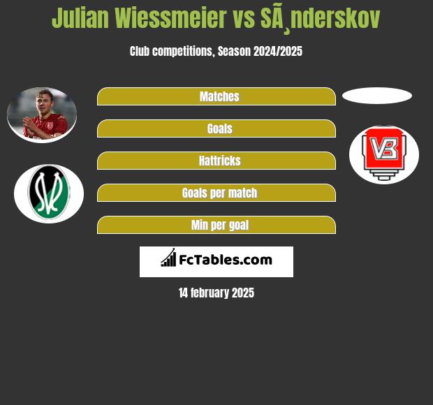 Julian Wiessmeier vs SÃ¸nderskov h2h player stats