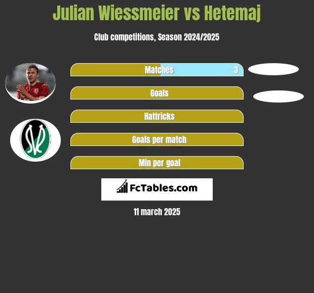 Julian Wiessmeier vs Hetemaj h2h player stats