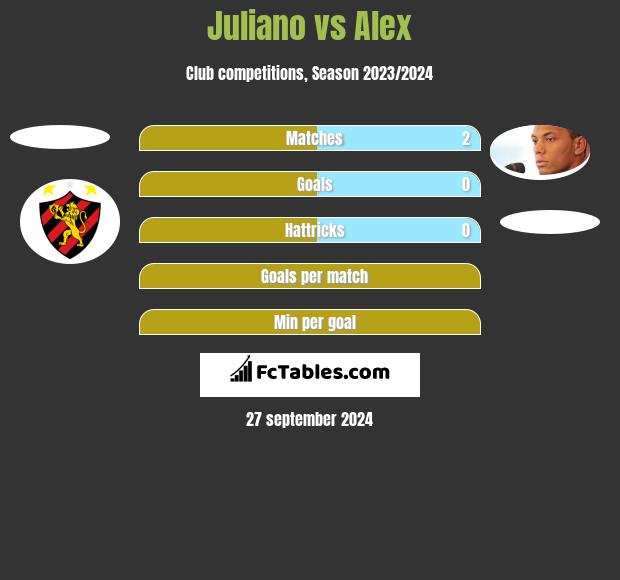 Juliano vs Alex h2h player stats