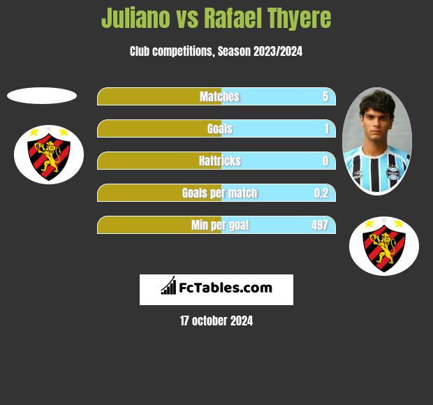 Juliano vs Rafael Thyere h2h player stats