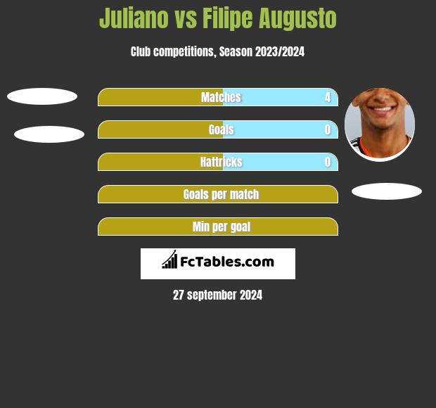 Juliano vs Filipe Augusto h2h player stats