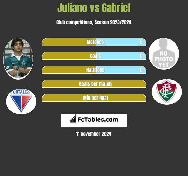 Juliano vs Gabriel h2h player stats