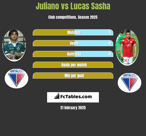 Juliano vs Lucas Sasha h2h player stats