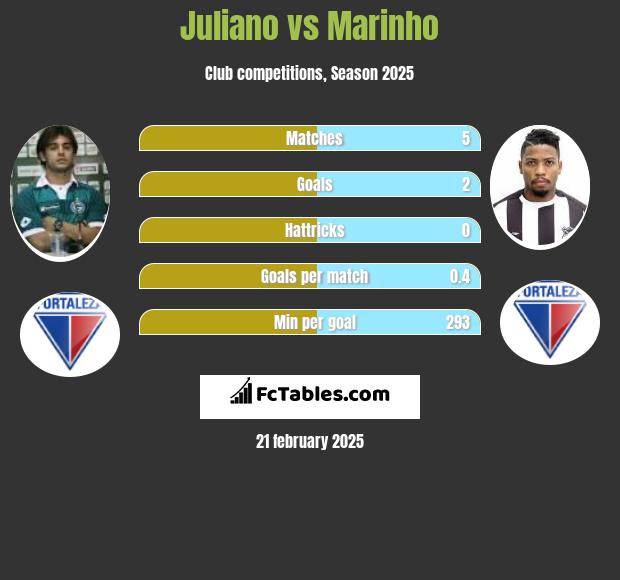 Juliano vs Marinho h2h player stats