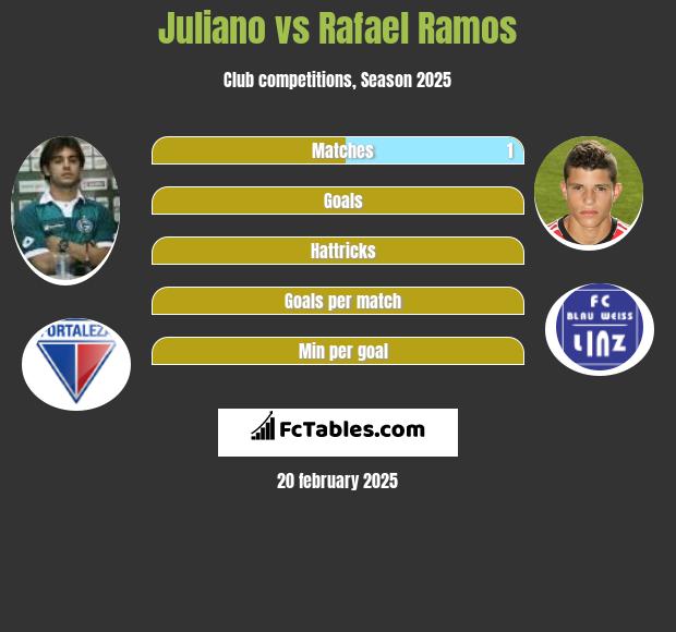 Juliano vs Rafael Ramos h2h player stats