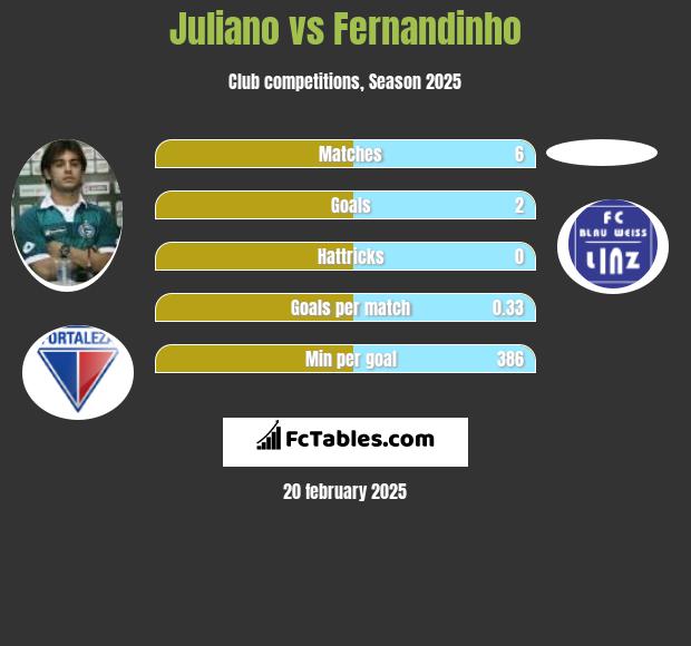 Juliano vs Fernandinho h2h player stats