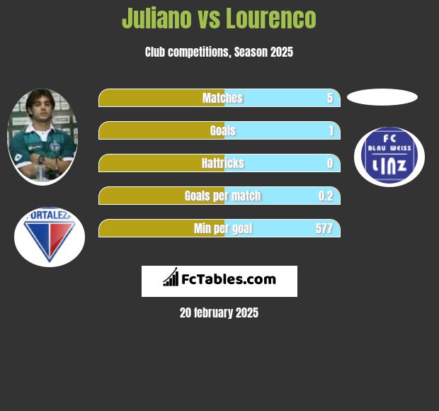 Juliano vs Lourenco h2h player stats