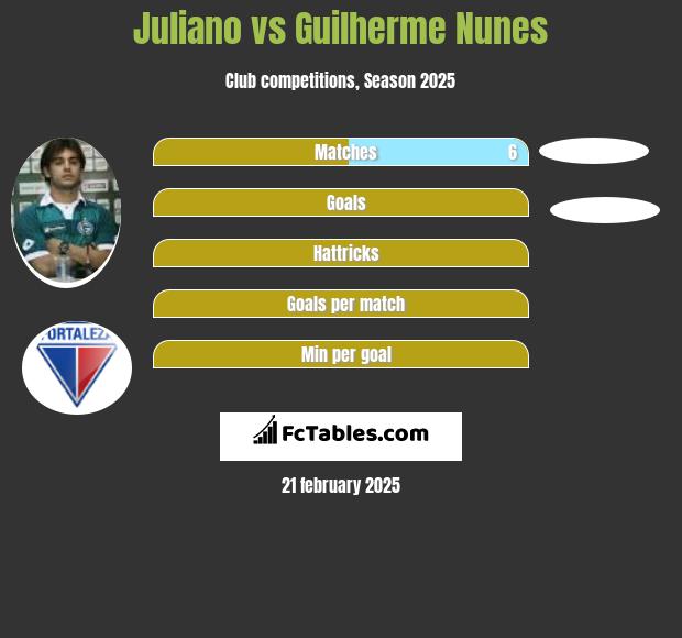 Juliano vs Guilherme Nunes h2h player stats