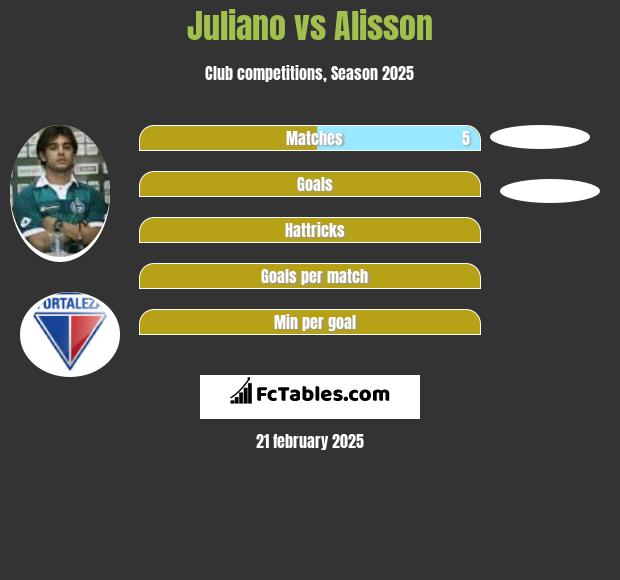 Juliano vs Alisson h2h player stats