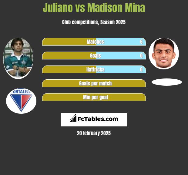 Juliano vs Madison Mina h2h player stats