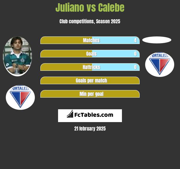 Juliano vs Calebe h2h player stats