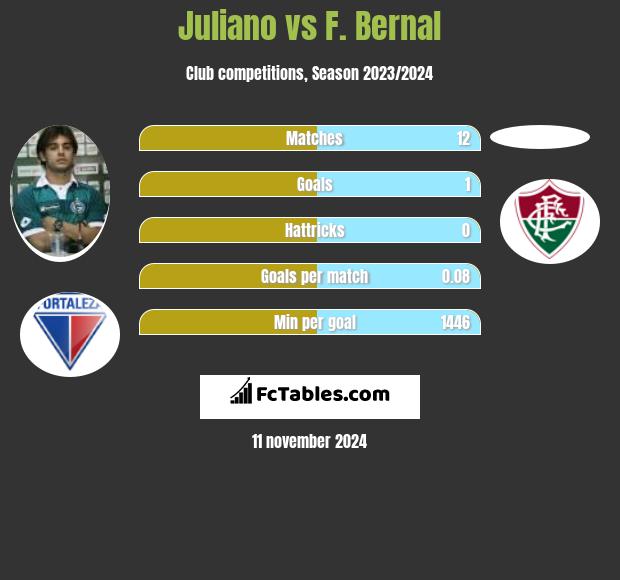 Juliano vs F. Bernal h2h player stats