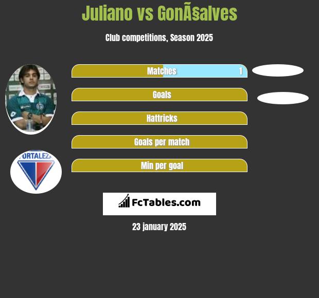 Juliano vs GonÃ§alves h2h player stats