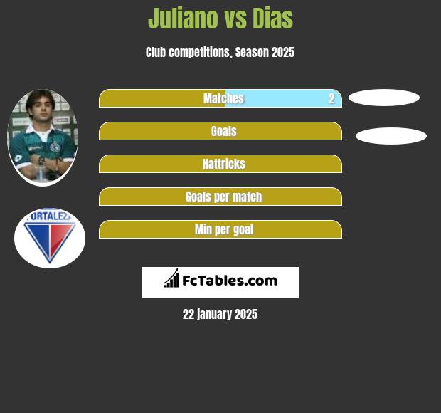 Juliano vs Dias h2h player stats