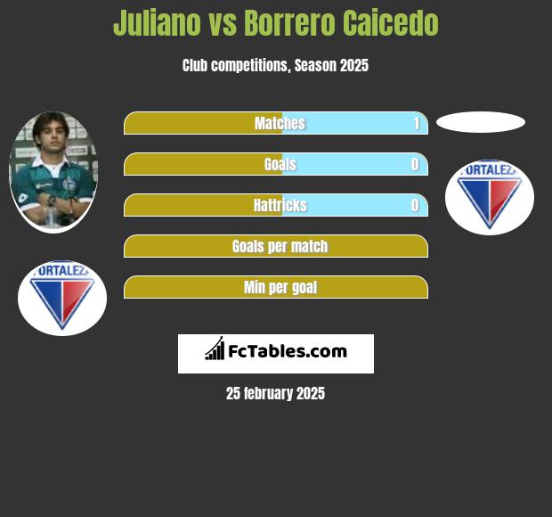 Juliano vs Borrero Caicedo h2h player stats