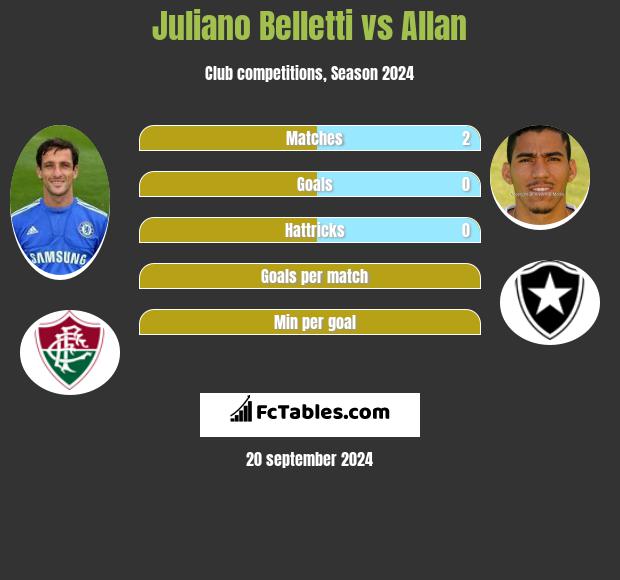 Juliano Belletti vs Allan h2h player stats